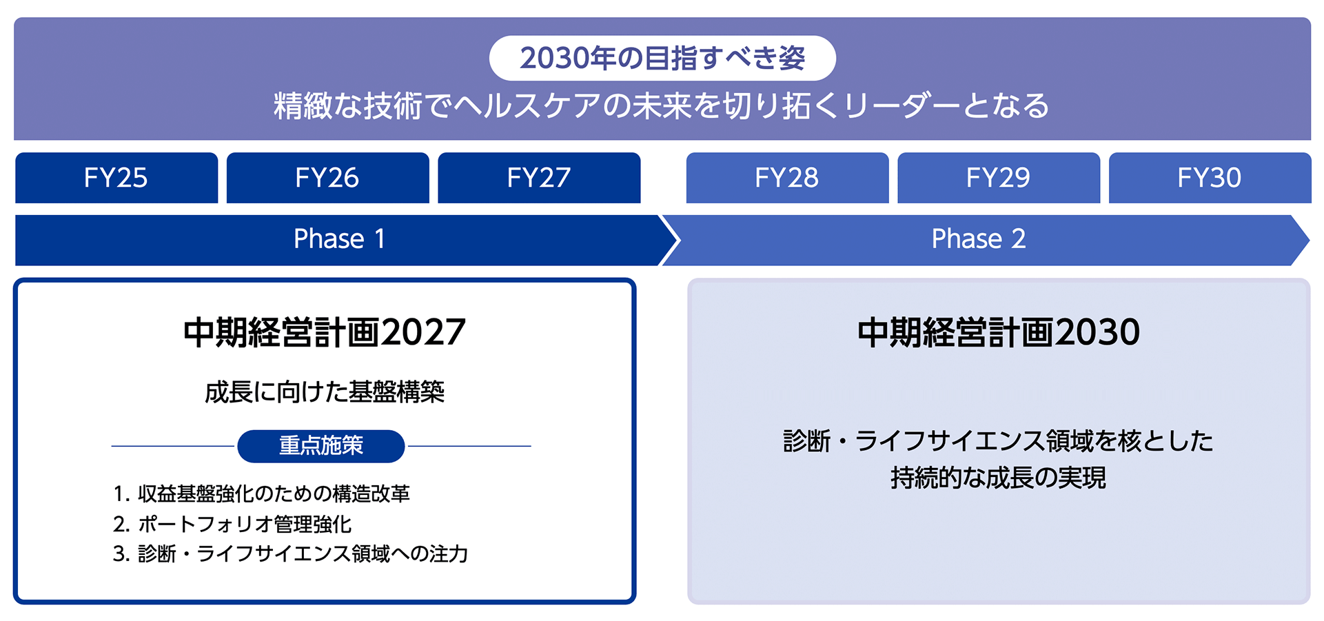 中期経営計画2027の位置付け