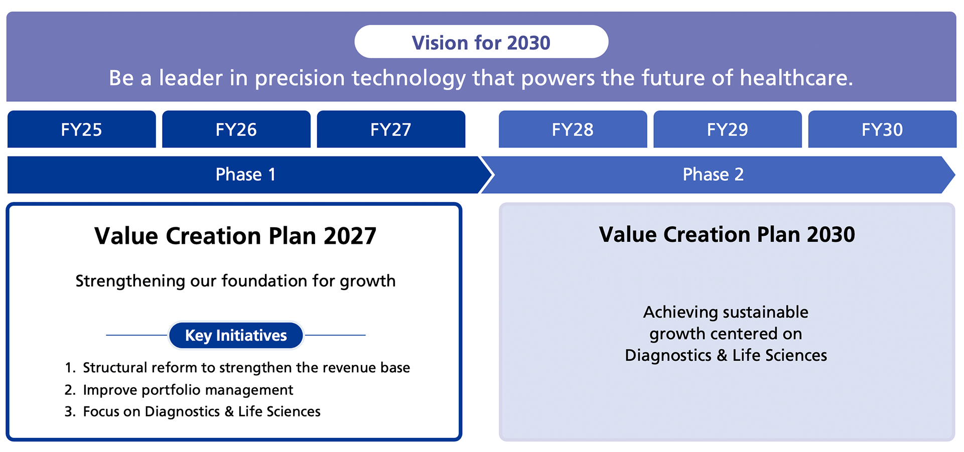 Our Approach to the Value Creation Plan 2027