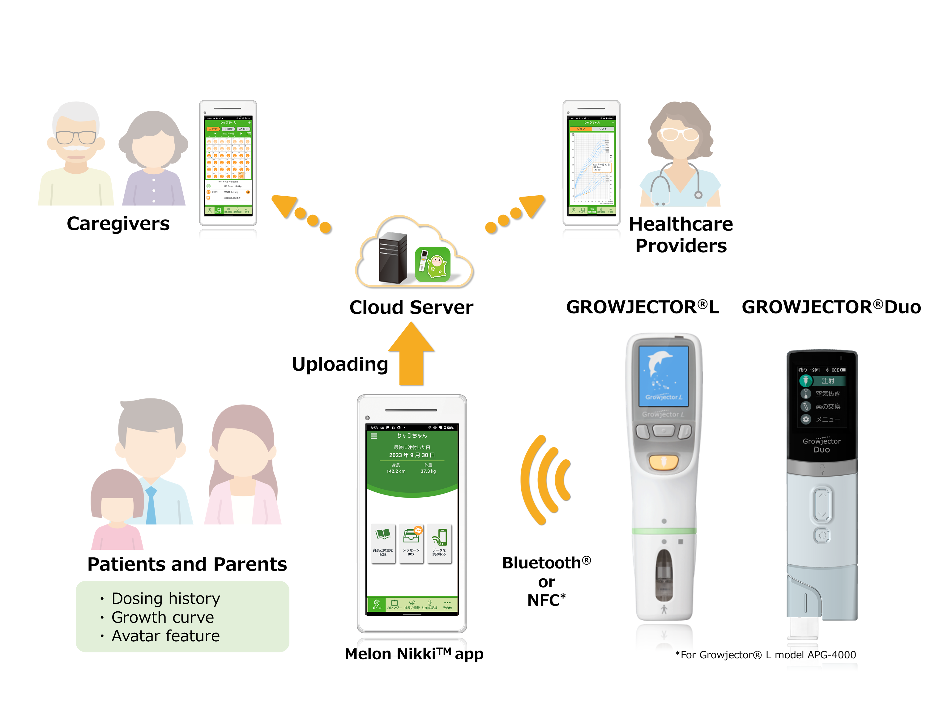Supporting self-injection with the GROWJECTOR® series via Melon NikkiTM