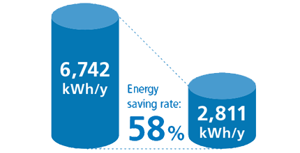 Energy saving rate 58%
