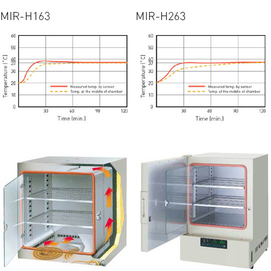 mir-heated-performances
