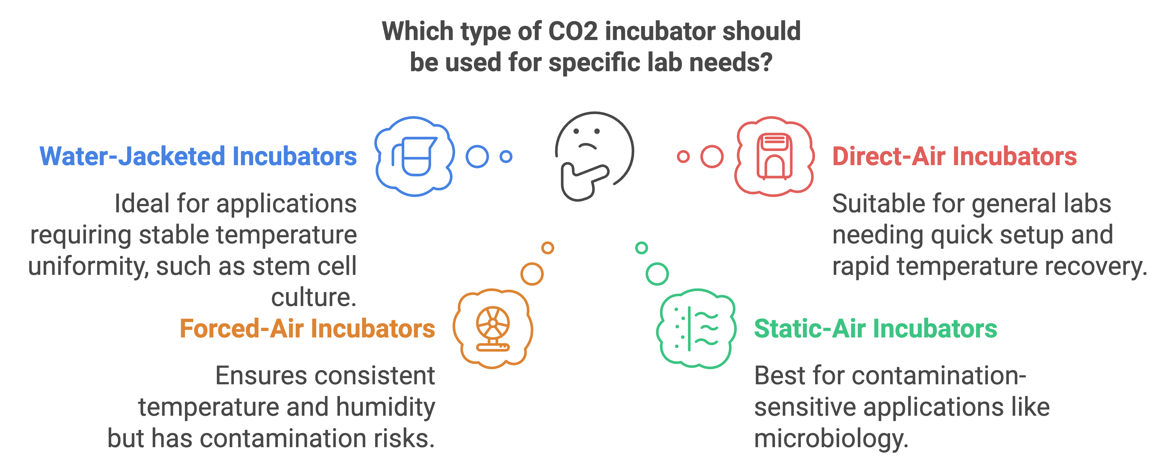 Which type of CO2 incubator should be used for specific lab needs?