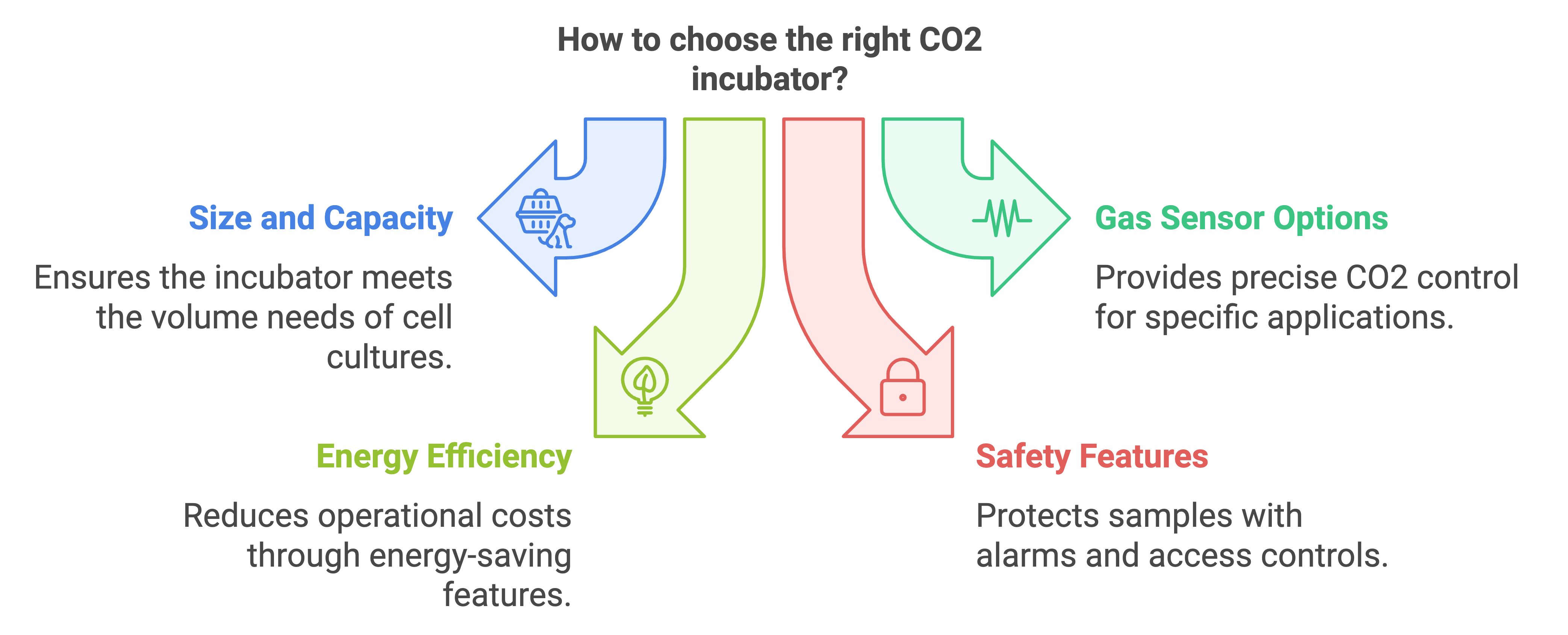 How to choose the right CO2 incubator?