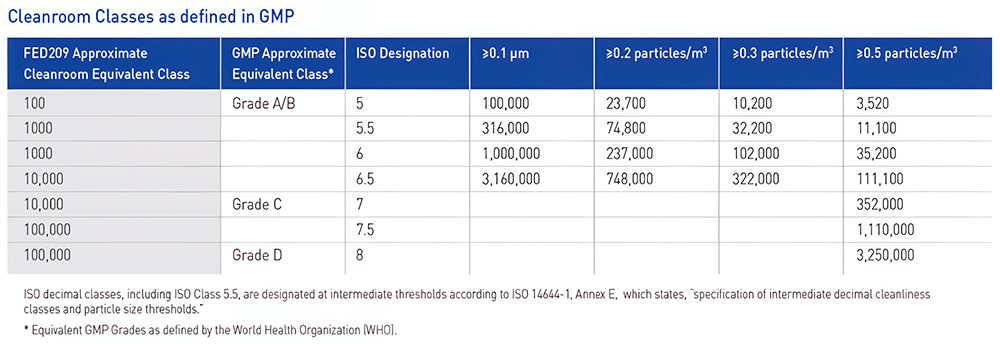 Cleanroom Classes as defined in GMP