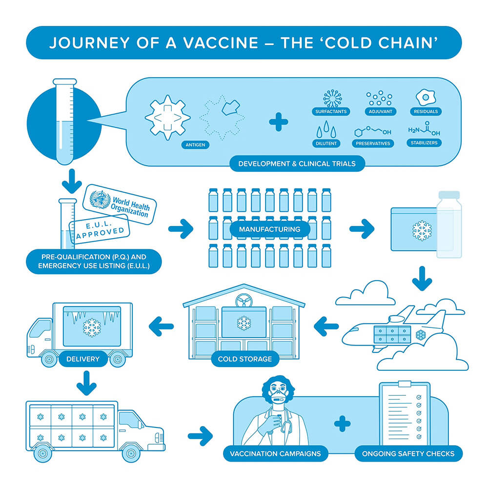 A visual representation of the vaccine cold chain process, including development, storage, and distribution. Source: Pan American Health Organization.