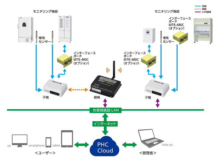LabAlert Proの接続の仕組み