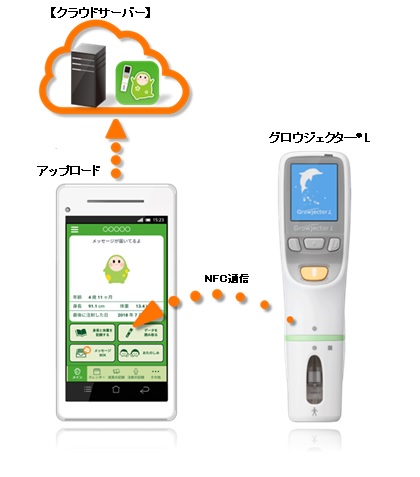 本アプリ使用時のグロウジェクター®L との連携イメージ