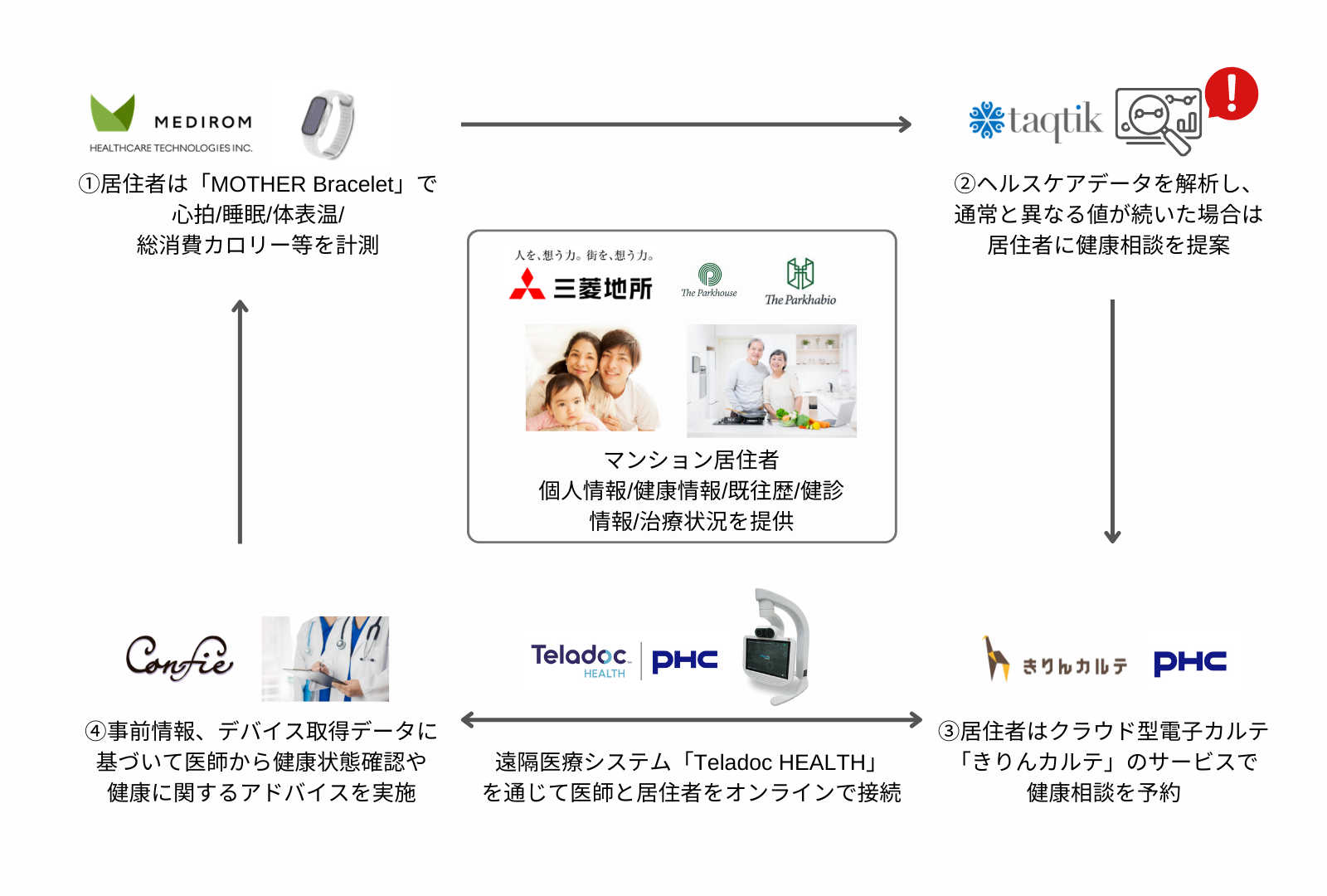 プログラム概要と各社の役割