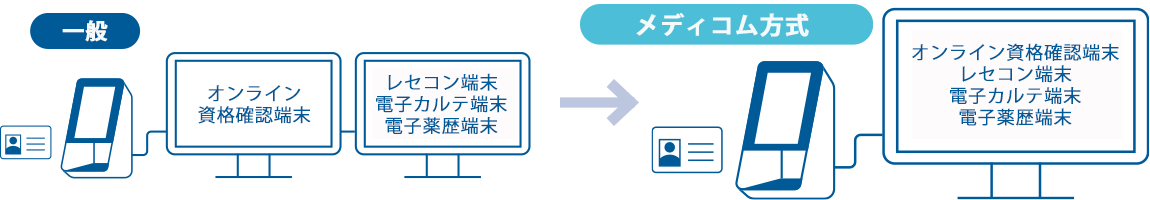 一般的な方式とメディコム All in One方式の比較図