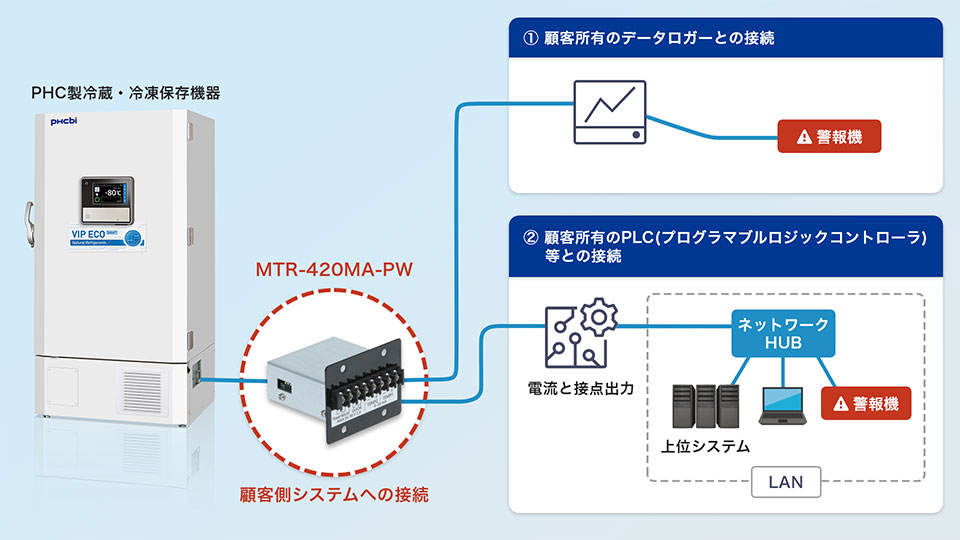 PHC製保存機器と外部システムとの接続図