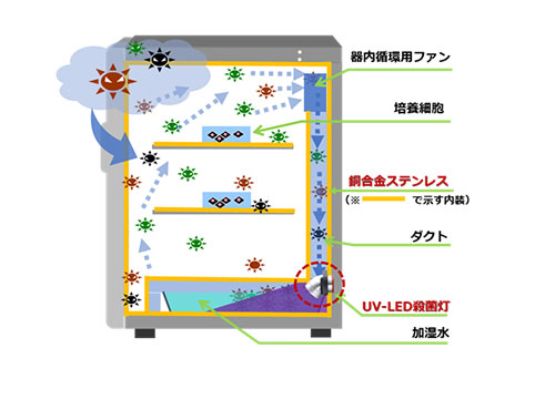 ＜器内汚染防止の仕組み＞ ※製品断面図