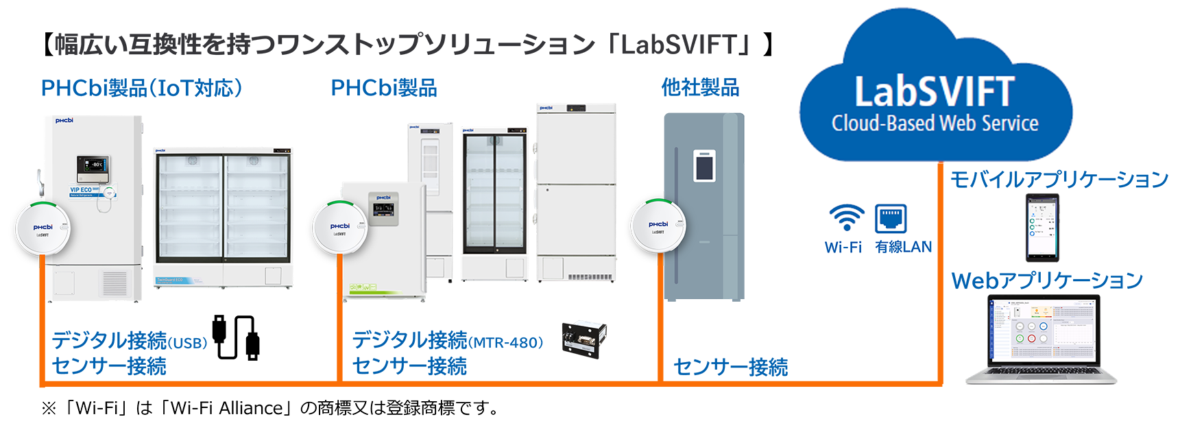 幅広い互換性を持つワンストップソリューション「LabSVIFT」 図