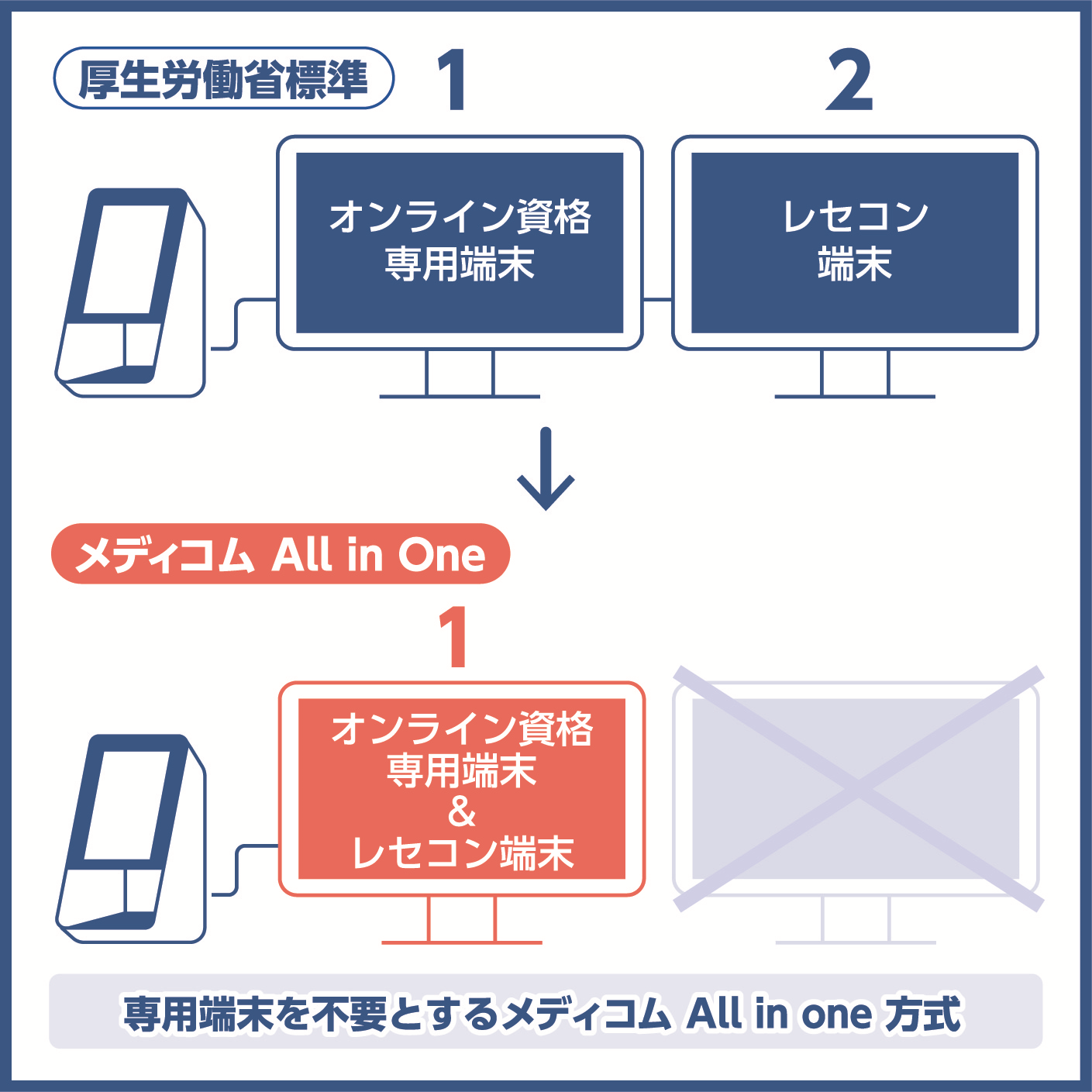 厚生労働省標準方式とメディコム All in One方式の比較図