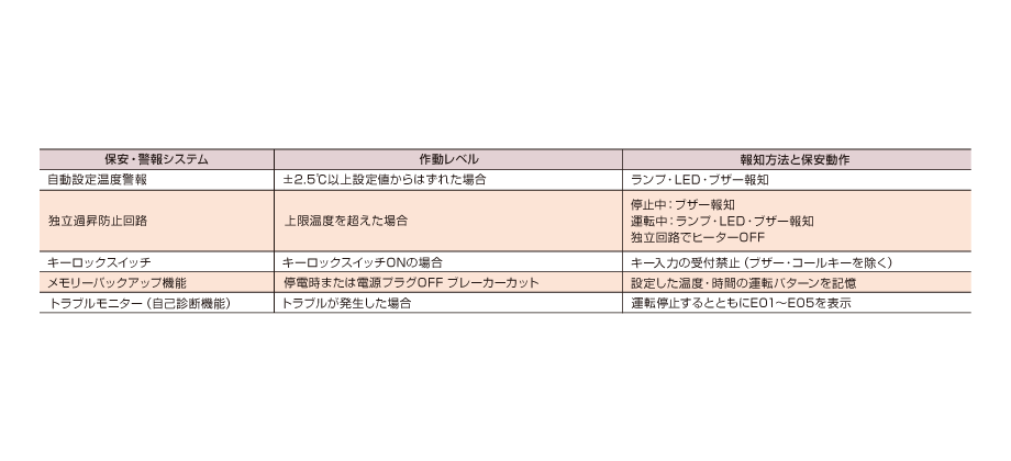 各種保安警報機能 表