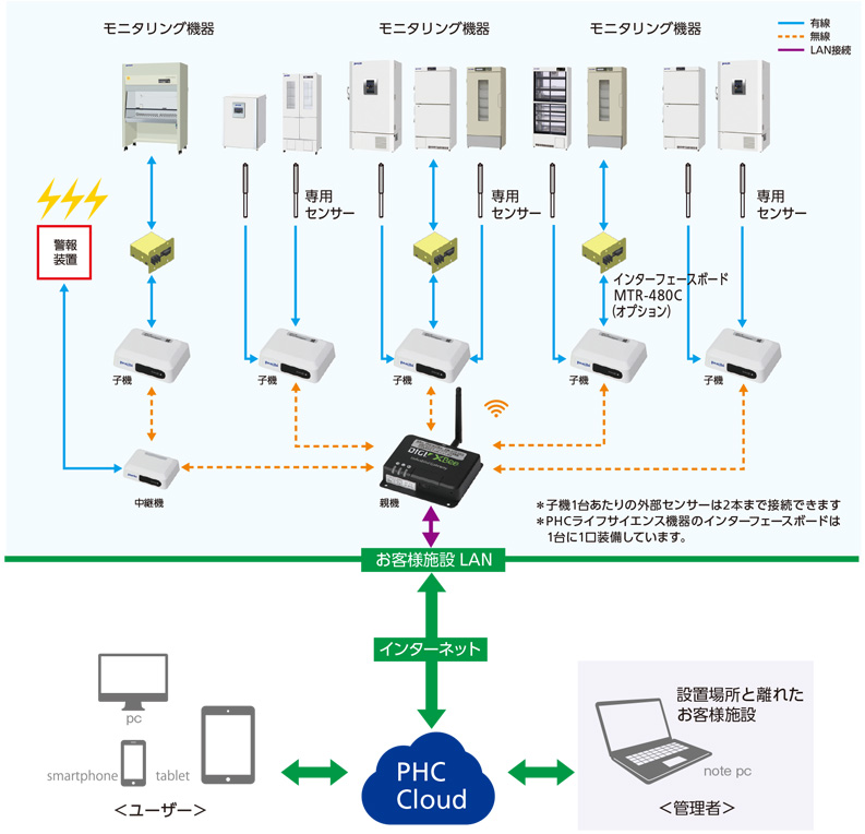 LabAlert PRO モニタリングシステム フレキシブルなシステム拡張性 イメージ