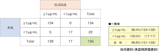 ELISA法との相関性