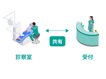 付箋やメモ感覚で情報共有ができるペーパーレスのサブカルテ