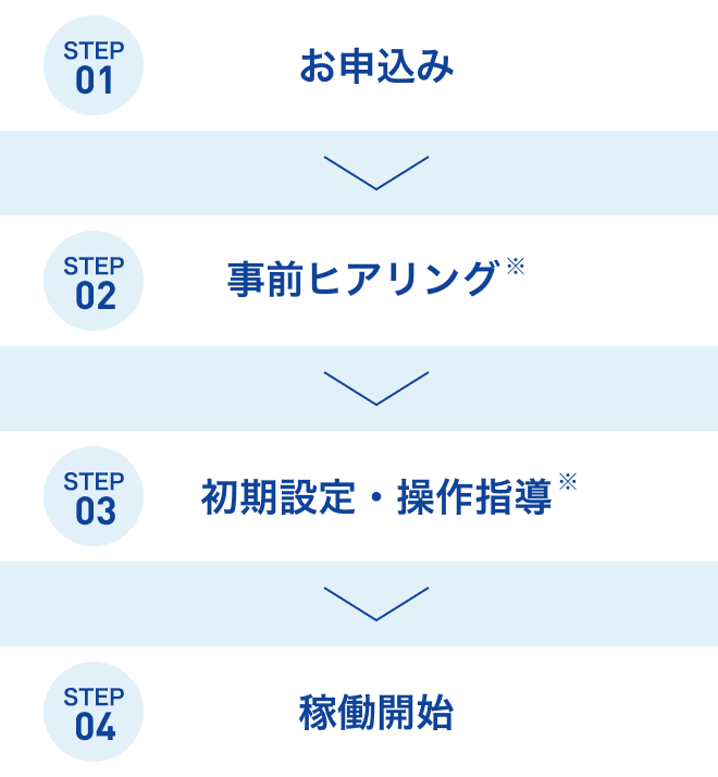 1お申込み　2事前ヒアリング※　3初期設定・操作指導※　4稼働開始