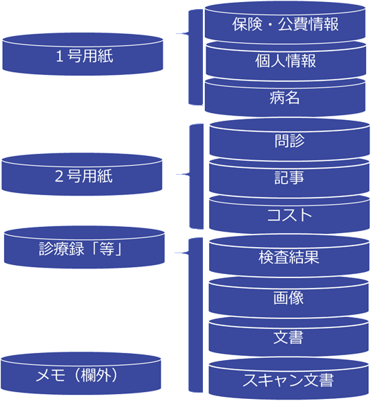 電子カルテのデータ構造