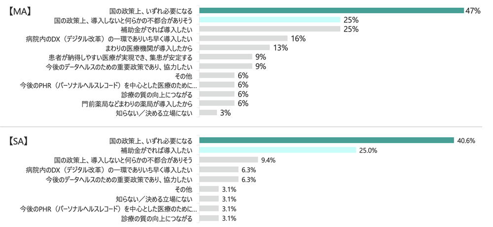 電子処方箋の導入に前向きな理由