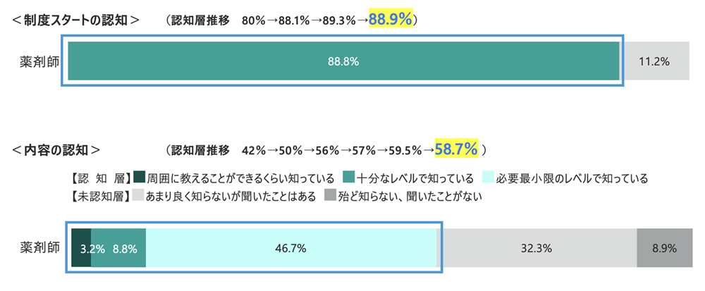 電子処方箋の認知度