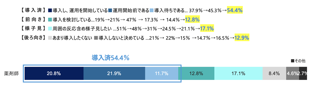 電子処方箋の導入意欲の高さ