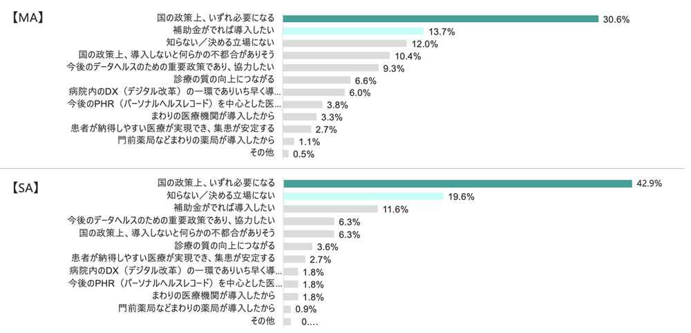 電子処方箋の導入に前向きである理由