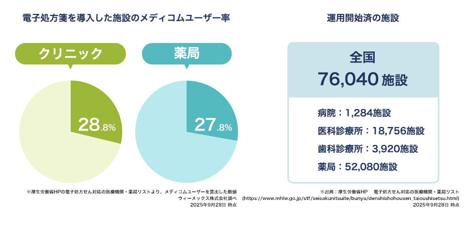 電子処方箋の普及状況