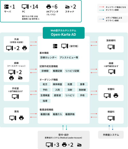 有床診療所・小規模病院