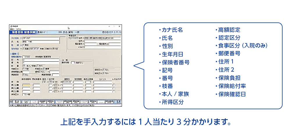 患者さん1人当たりの情報を手入力するには3分かかります。