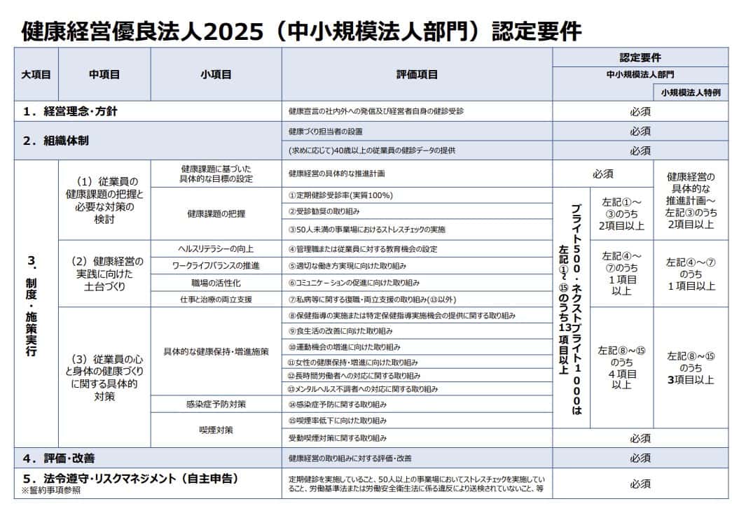 健康経営優良法人2025(中小規模法人部門)認定要件