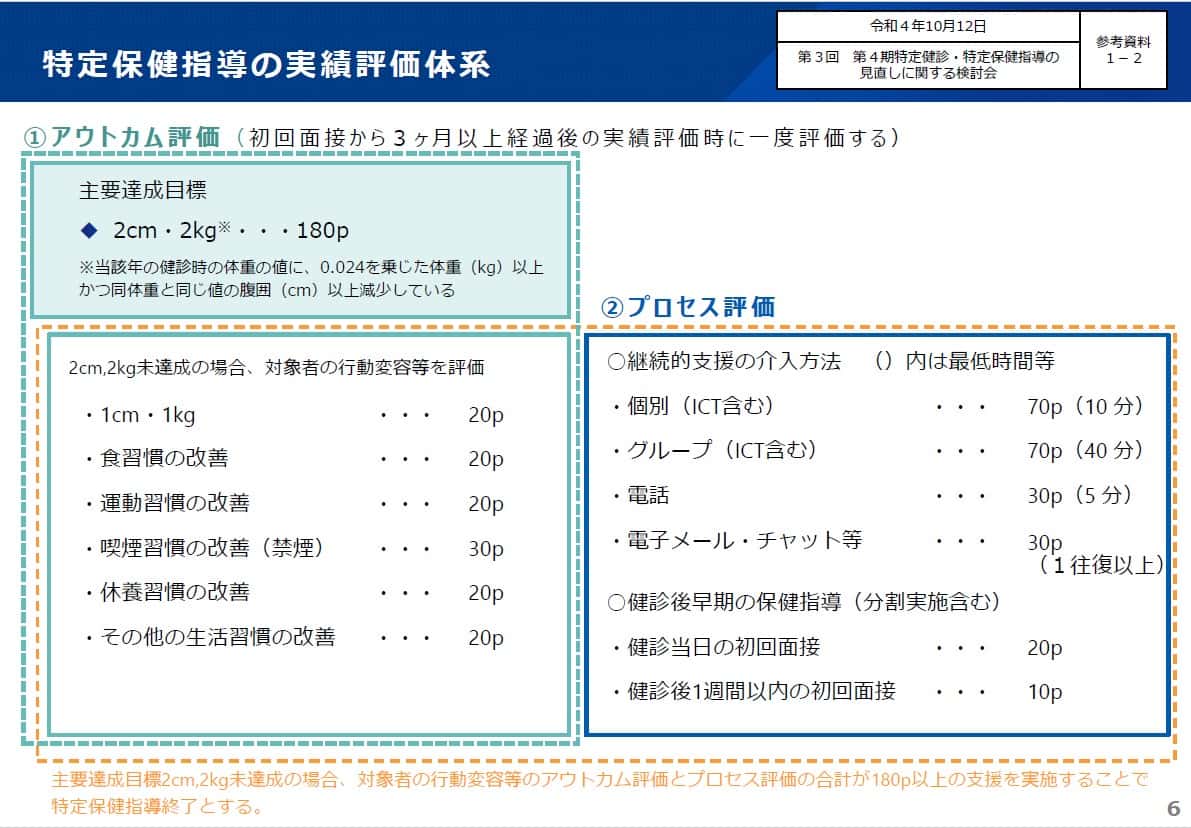 積極的支援のポイント制度