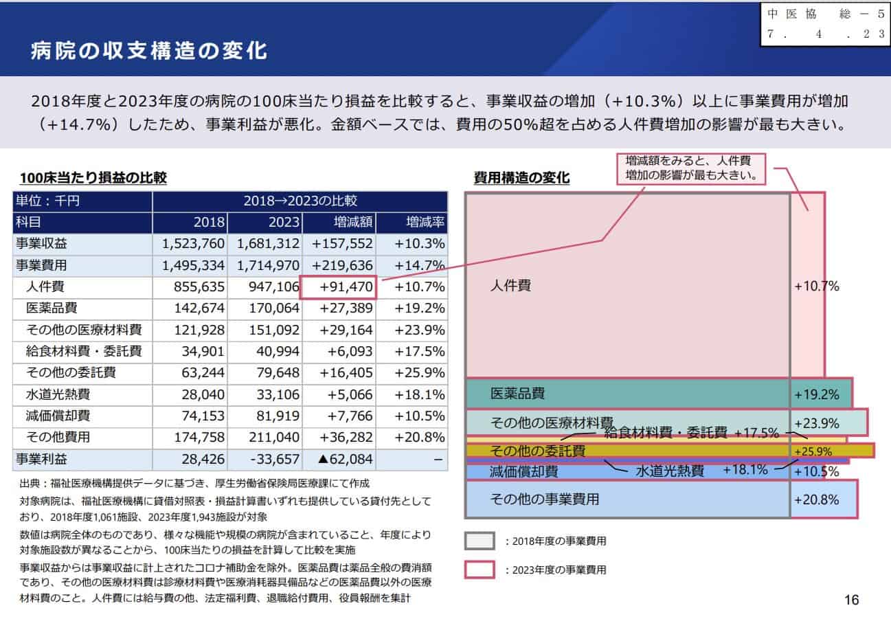 止まらないコスト増の実態