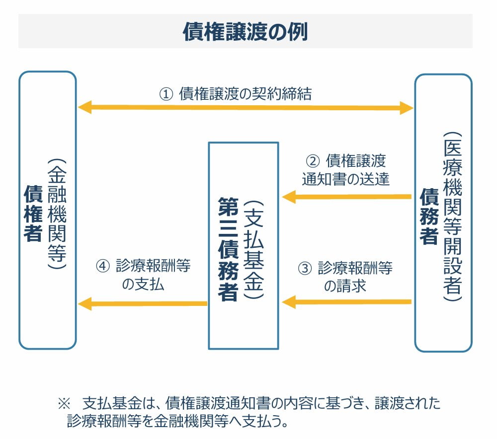 診療報酬ファクタリングとは