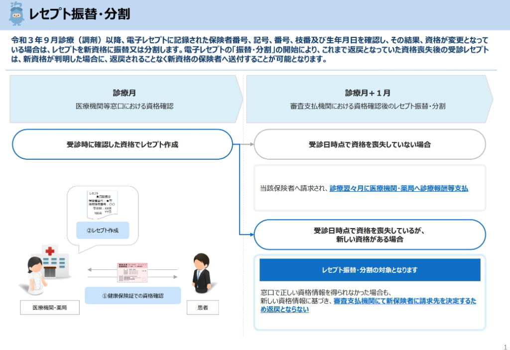 オンライン資格確認のレセプト振替・分割機能とは