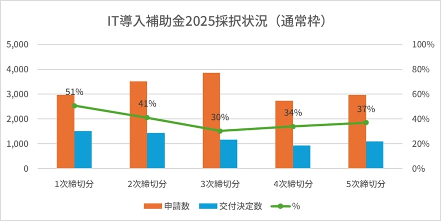 合否を意味する採択の現状