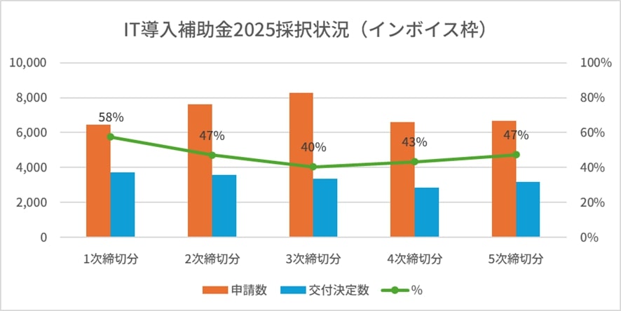 合否を意味する採択の現状