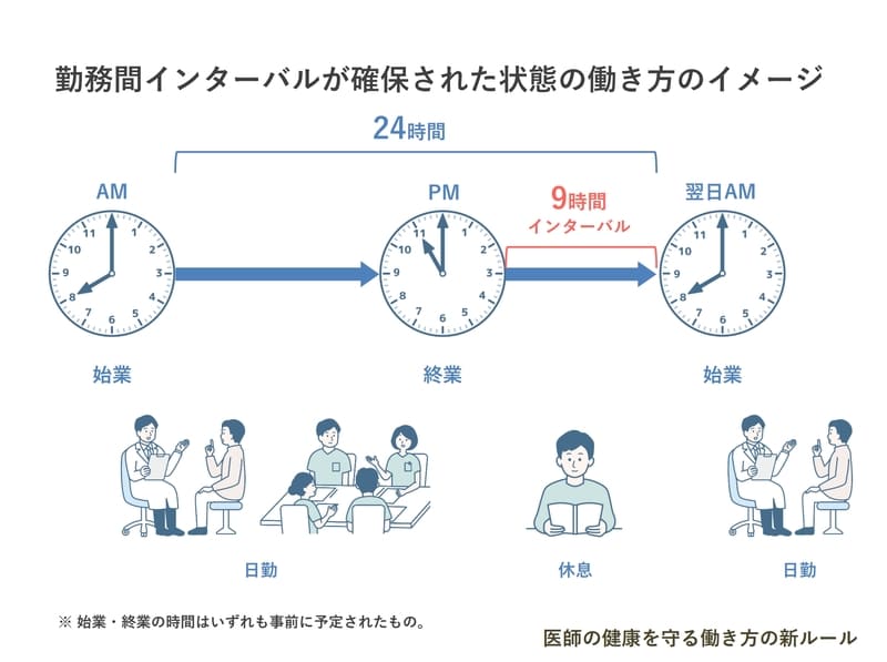 勤務間インターバルが確保された状態の働き方のイメージ