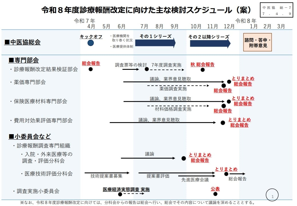 2026年度診療報酬改定のスケジュールは例年通り?