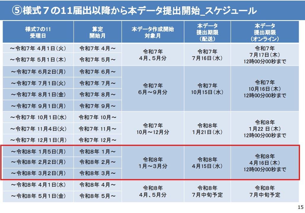 算定開始から初回データ提出までの流れは？