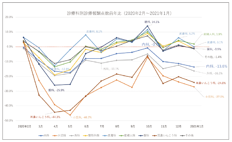 診療科別診療報酬点数対前年比