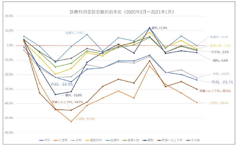 診療科別受信日数対前年比