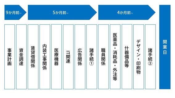 クリニック開業の全体像とポイント