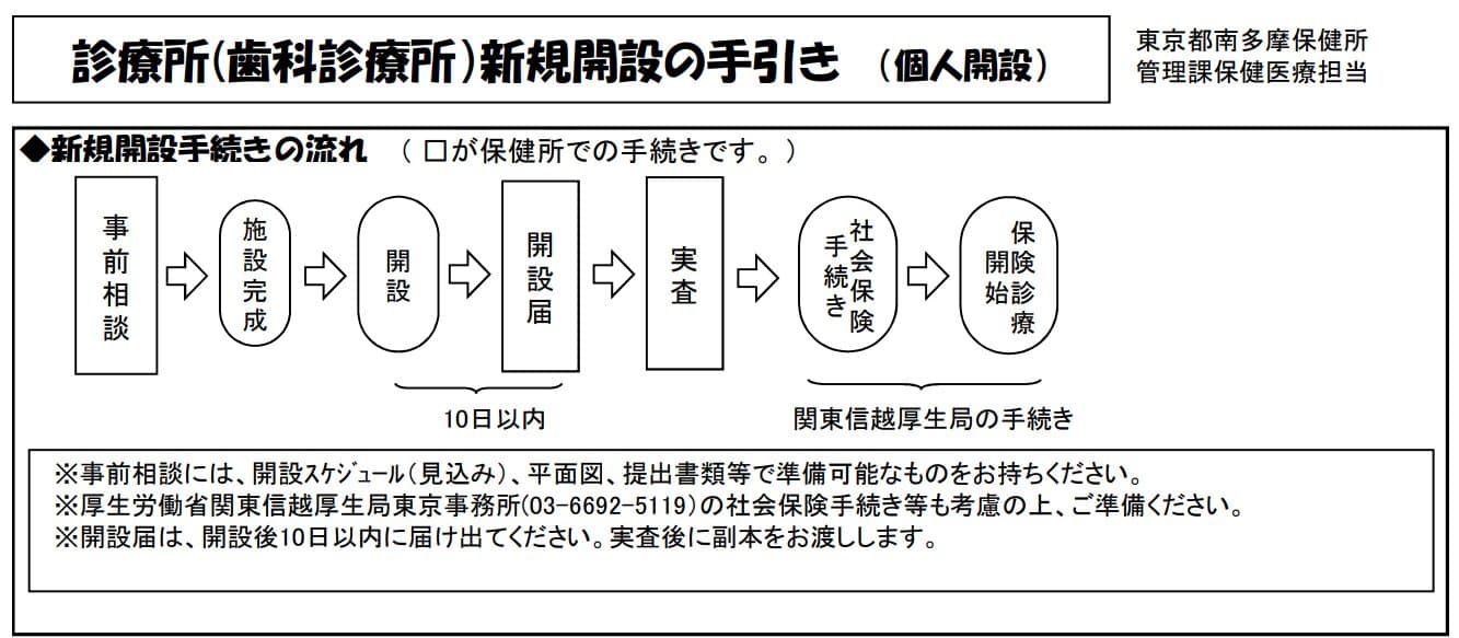 【開設に関する届出】保健所