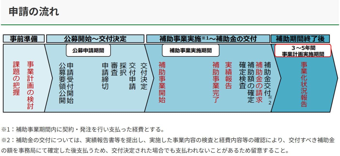 事業承継・M&A補助金