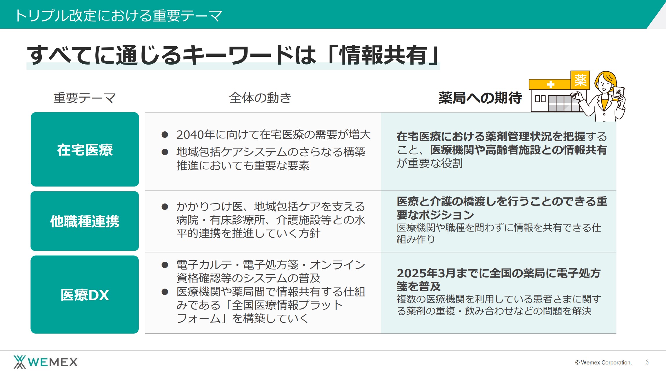 トリプル改定におけるテーマ