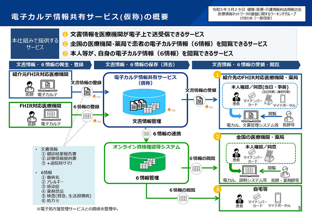 電子カルテ情報共有サービス(仮称)の概要