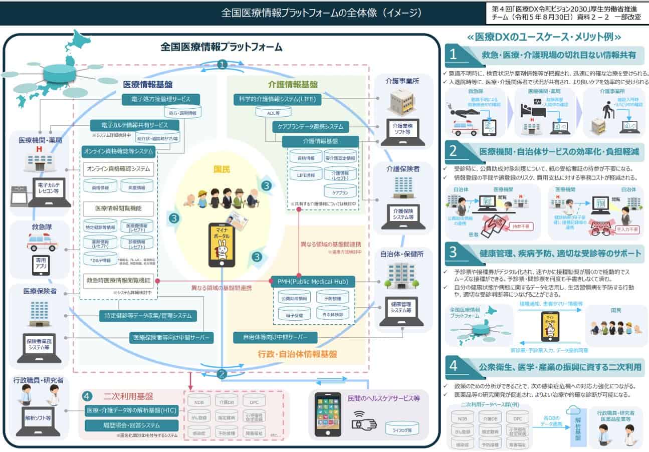 標準型電子カルテの現状と今後の予定
