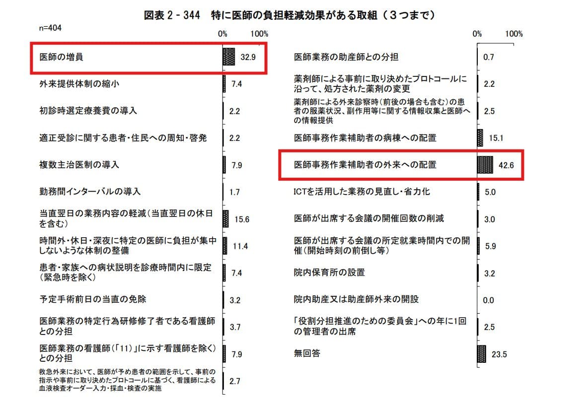 音声入力以外のカルテ記載負担軽減方法