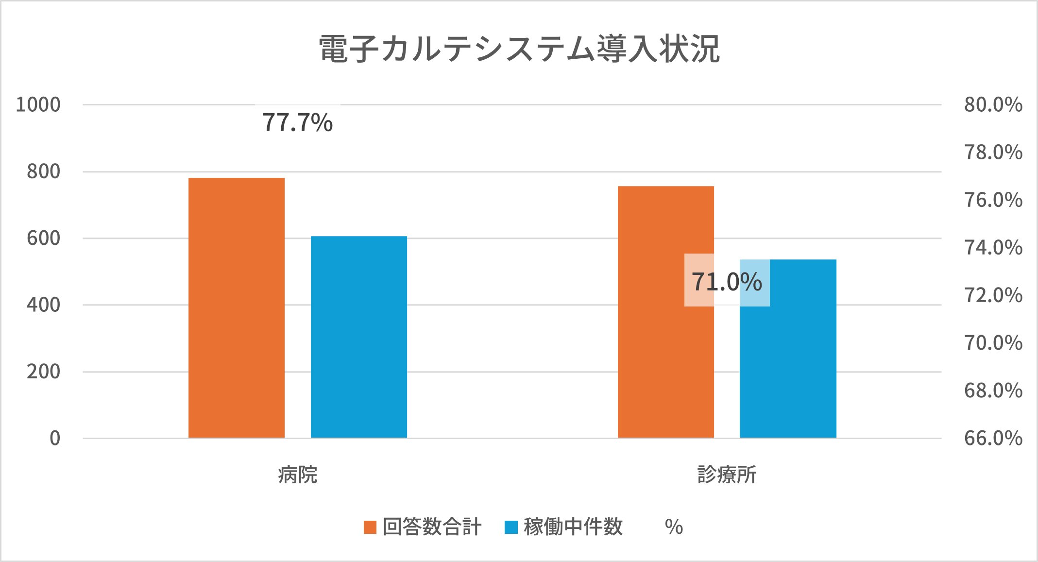 電子カルテの普及率